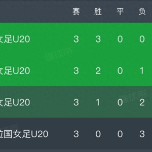 开云-1:0！射门17:6，中国U20女足击败泰国，小组第一晋级，世青赛稳了